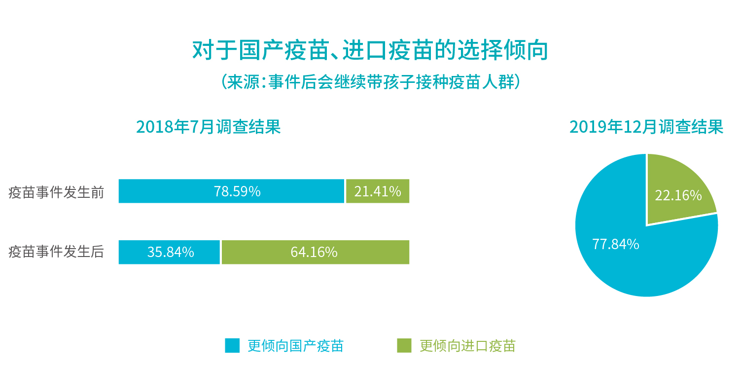 1578885666931.jpg 行業報告_對于國產疫苗、進口疫苗的選擇傾向.jpg